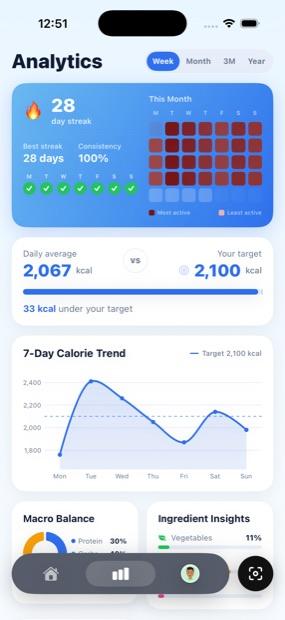 Calorie tracking analytics with weekly calorie trend and streak